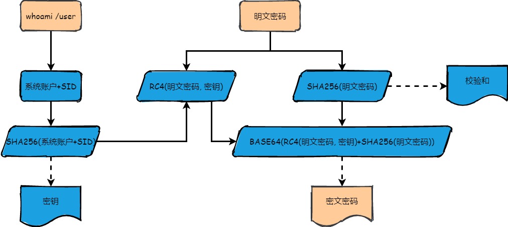 XShell会话密码存储生成过程 password generation of xshell