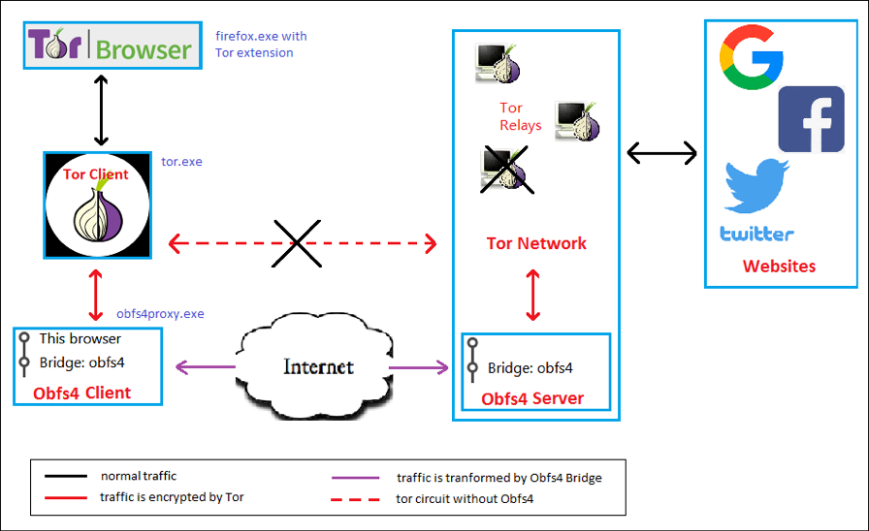 Tor网络原理 Tor网络原理