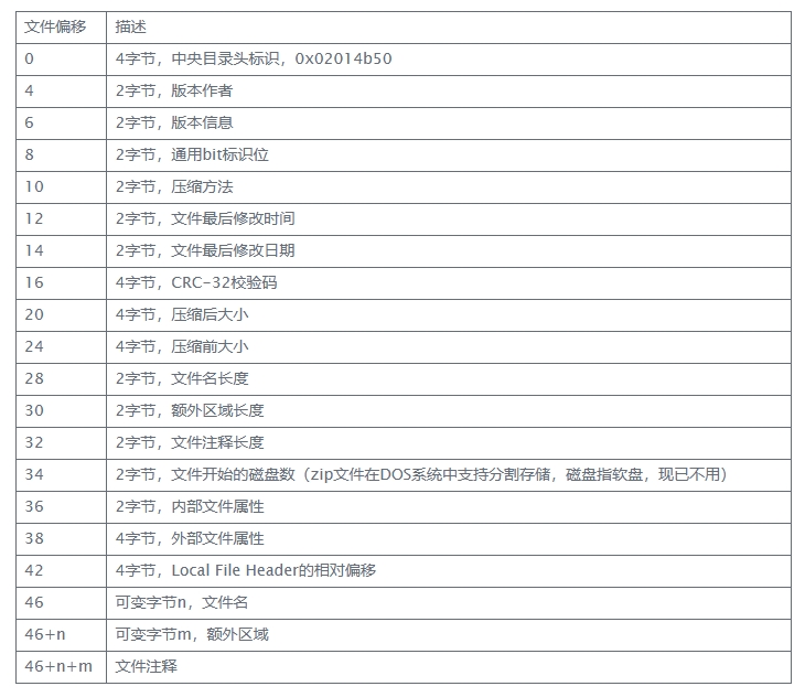 Central Directory Header Central Directory Header
