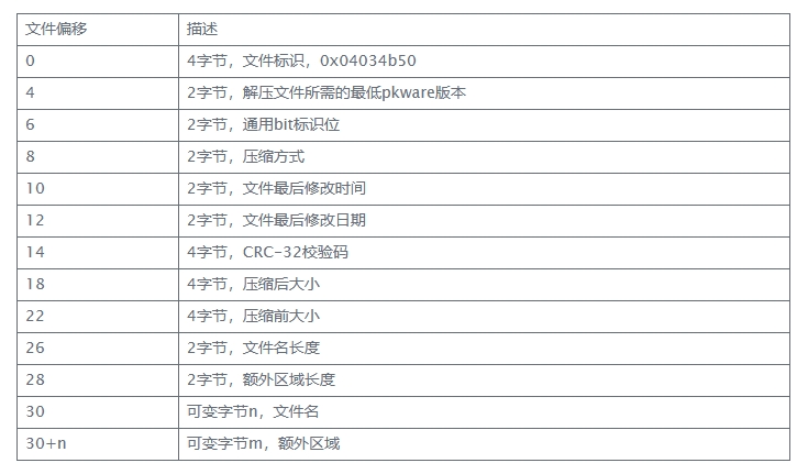 Local File Header Local File Header