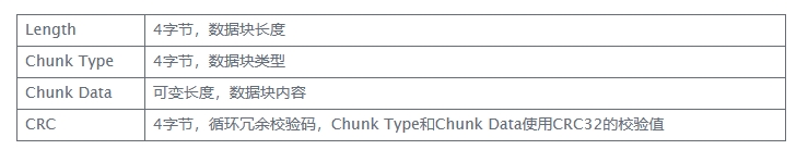 PNG数据块 PNG数据块