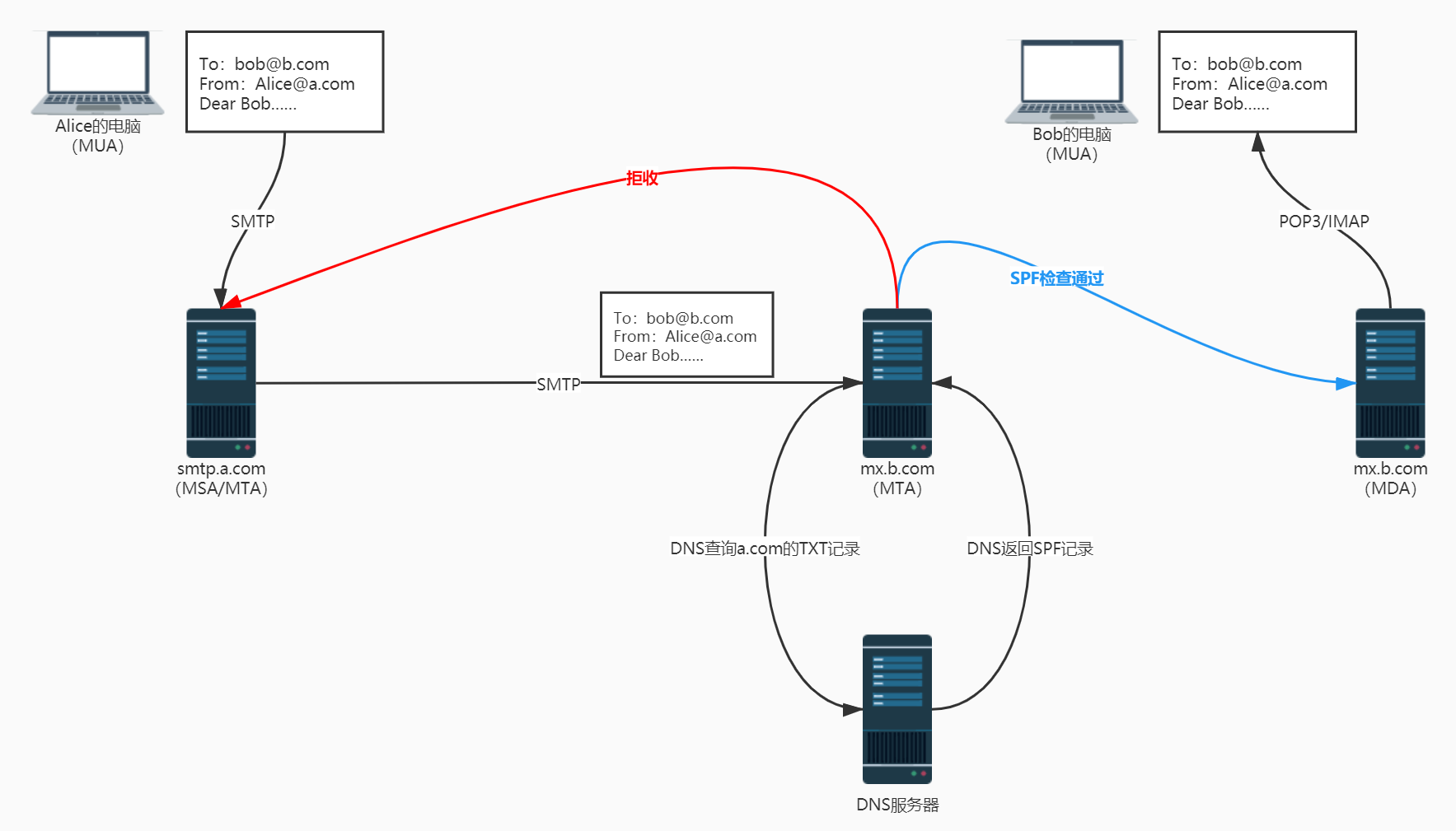 SPF工作原理 SPF工作原理