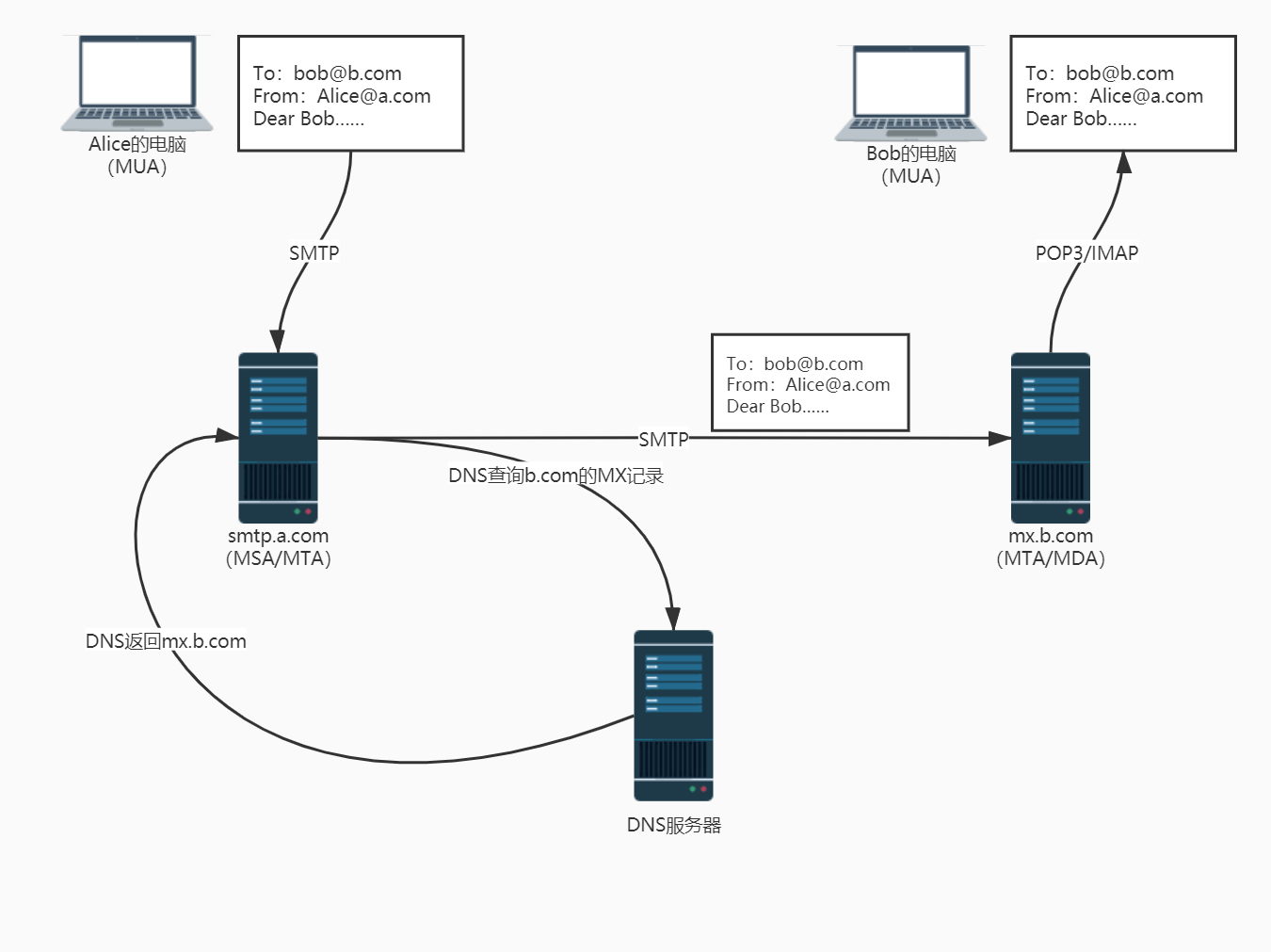 邮件发送过程 邮件发送过程