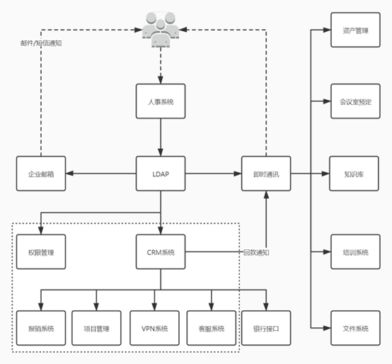 信息化平台 信息化平台
