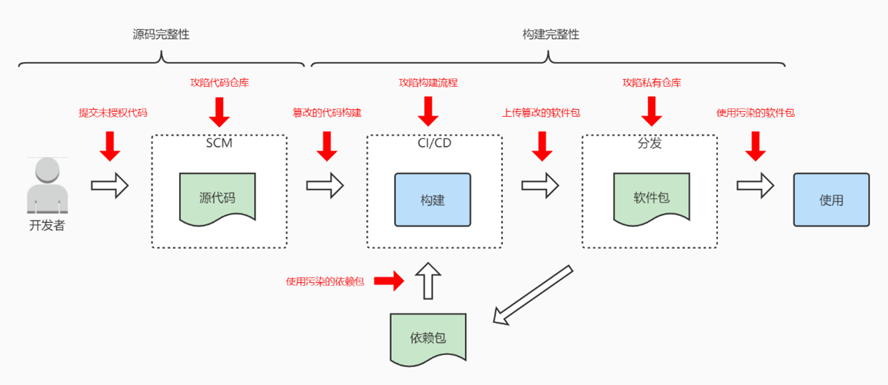 发布流程风险 发布流程风险