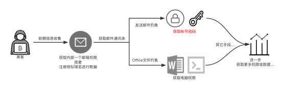 邮件钓鱼流程 邮件钓鱼流程