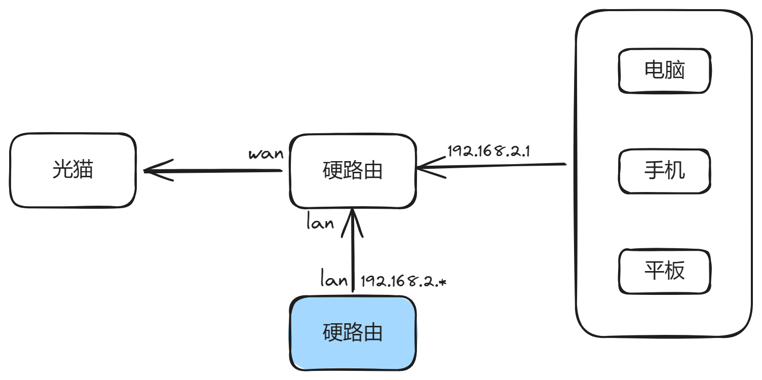旁路由模式 旁路由模式