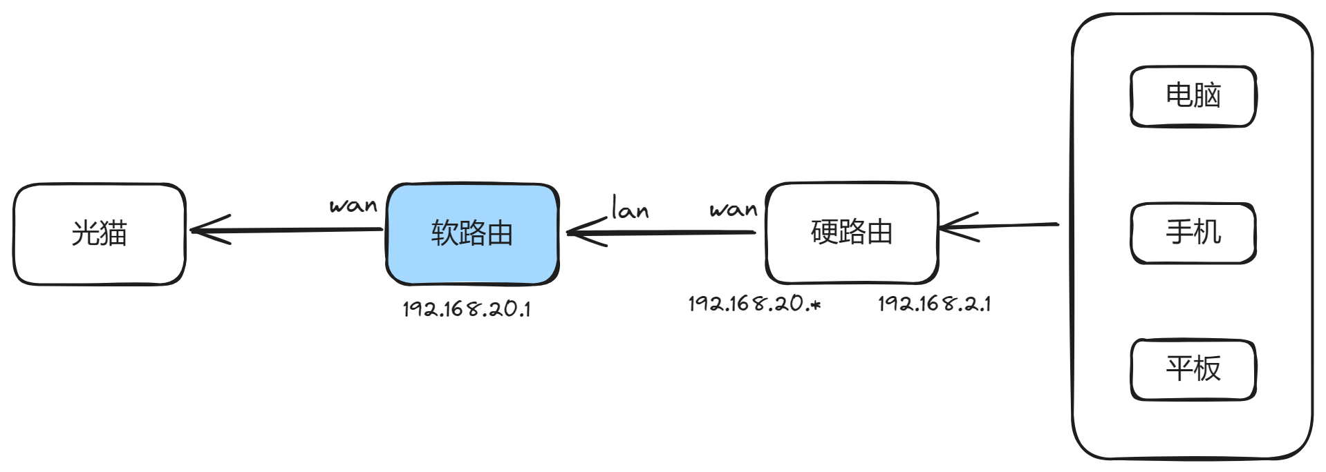 主路由模式 主路由模式